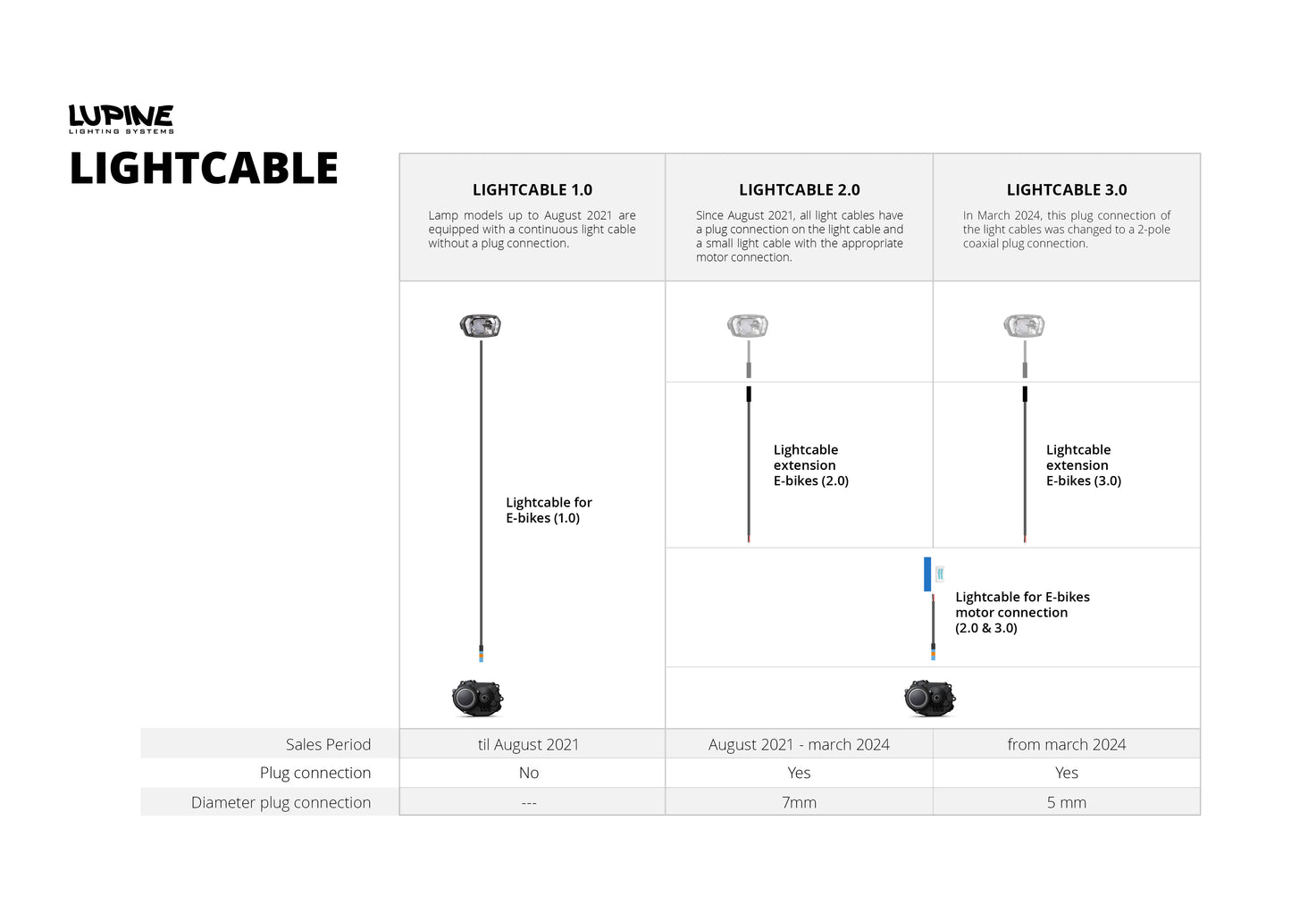 Motor Connection Cable for E-Bikes (Frontlight)